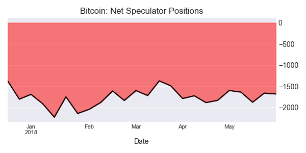 Bitcoin Net Speculators Positions