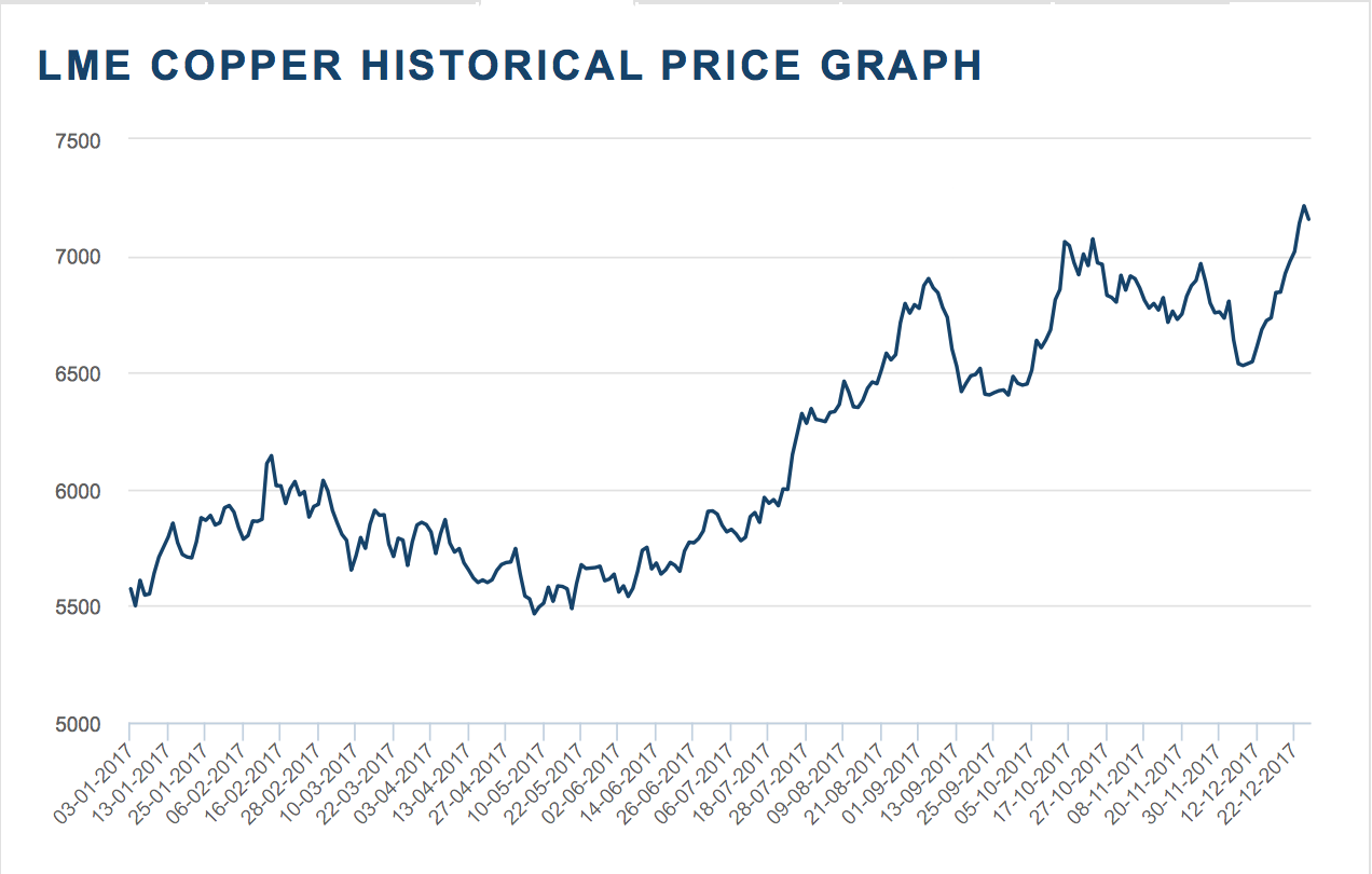 LME, SHFE Copper Prices Trend Down In March