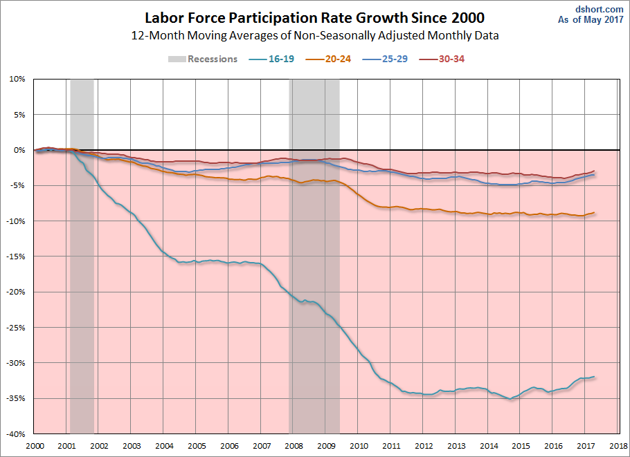 Participation Growth Since 2000