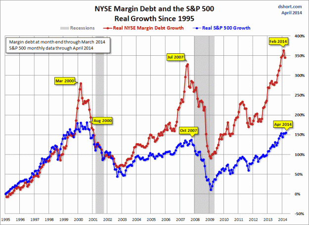Margin And The S&P 500