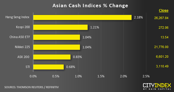 Asian Cash Indices % Change