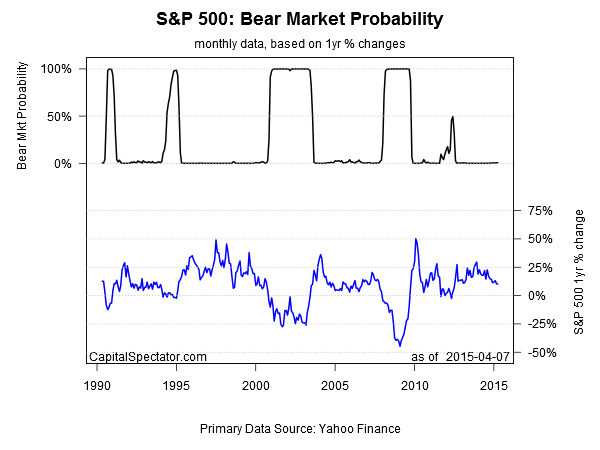 S&P 500 Bear Market Probability