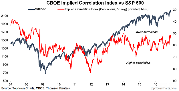 CBOE Implied Correlation