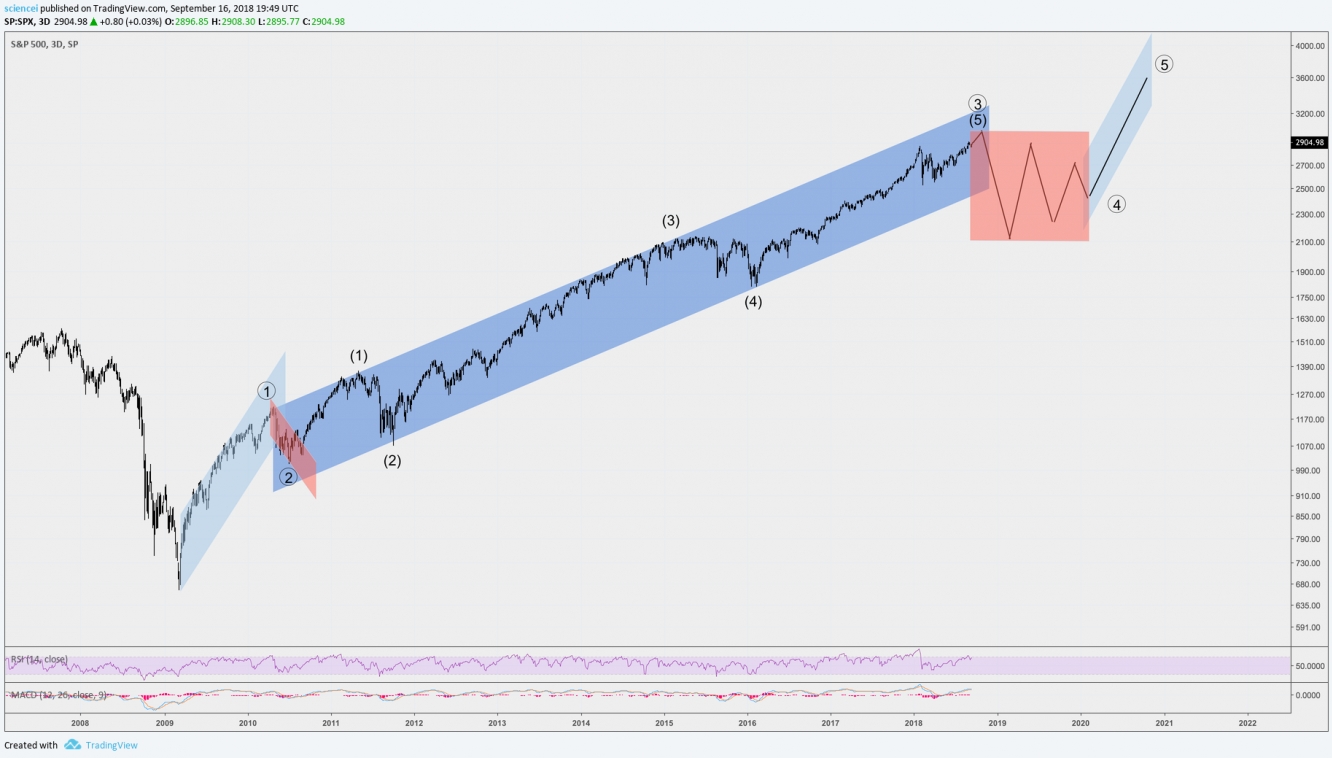 S&P 500 Cycle Wave