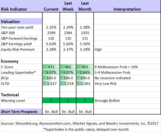 Market Risk Indicators Market Risk Indicators