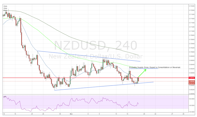 NZD/USD 4-Hour Chart