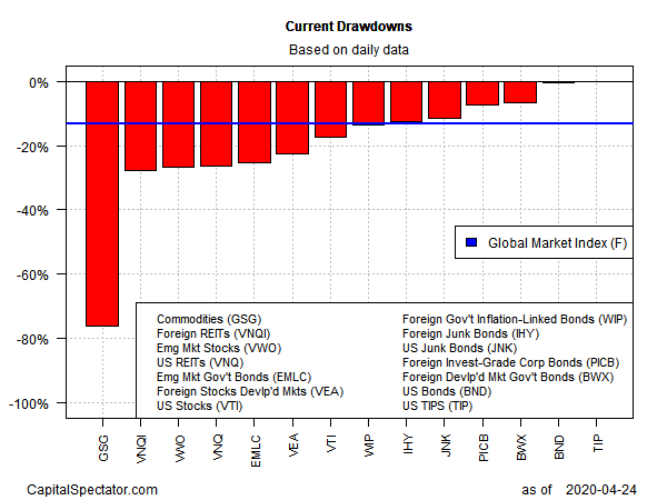 Current Drawdowns Based On Daily Data