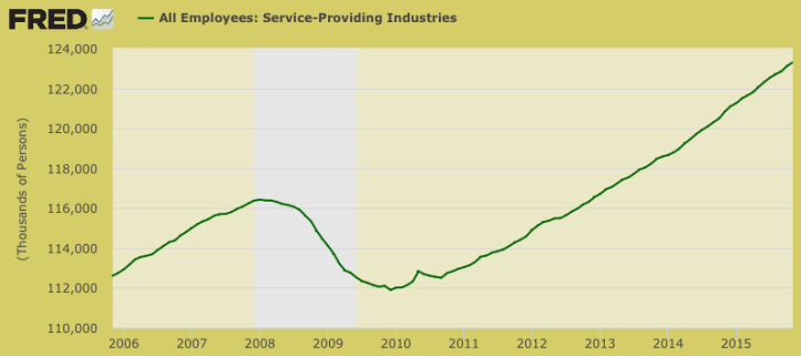 Service Providing Industries