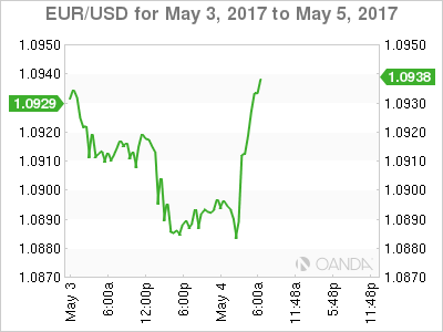 EUR/USD For May 3 - 5, 2017