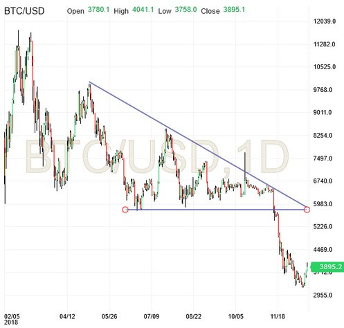 BTC/USD, 1D Chart 