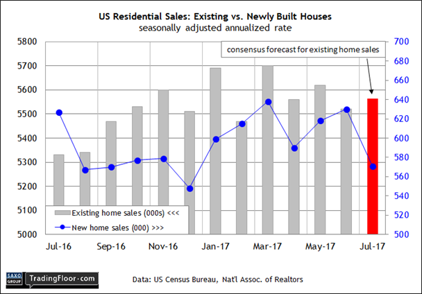 US Residential Sales Existing Vs Newly Built Houses