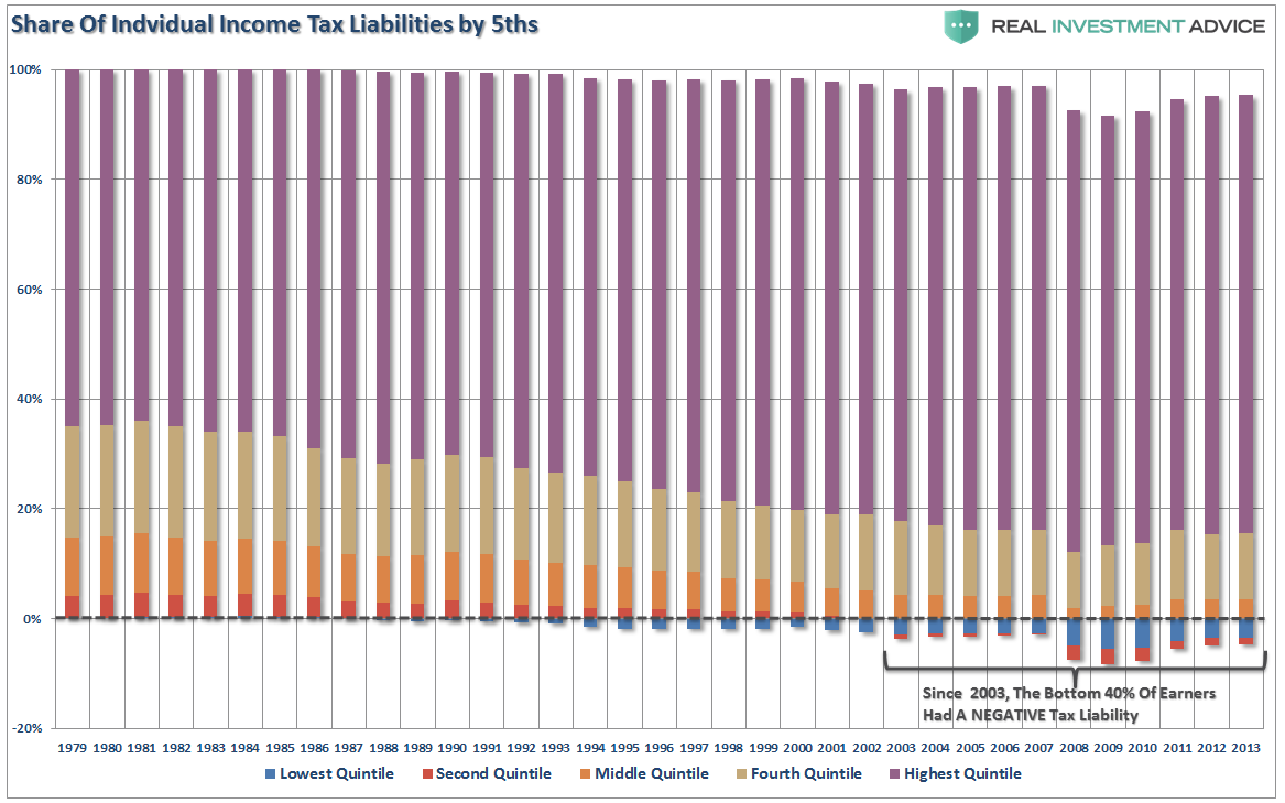 Share Of Indvidual Income Tax Liabilities By 5ths