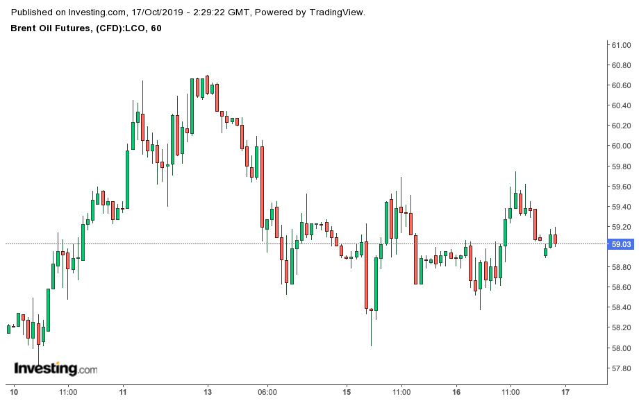 Brent Hourly Chart