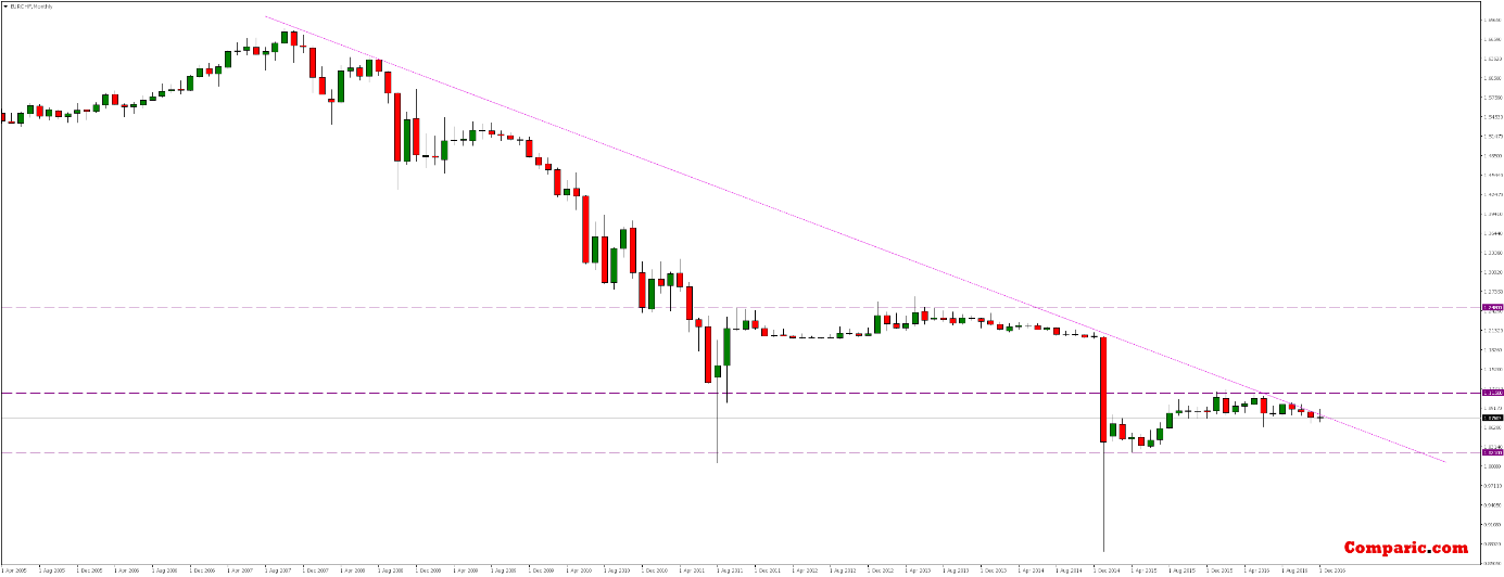 EUR/CHF Weekly Chart