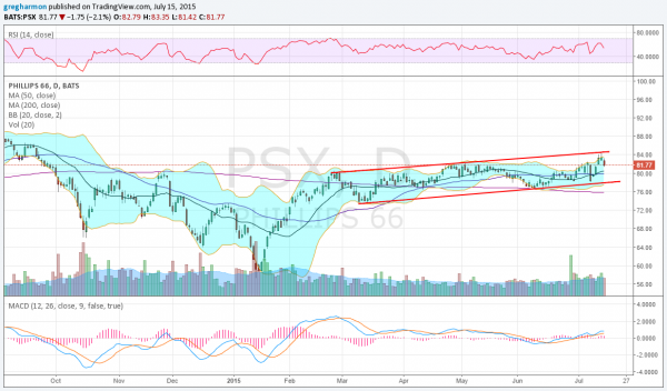 PSX Daily Chart