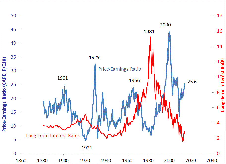 PEs And Long-Term Interest Rates