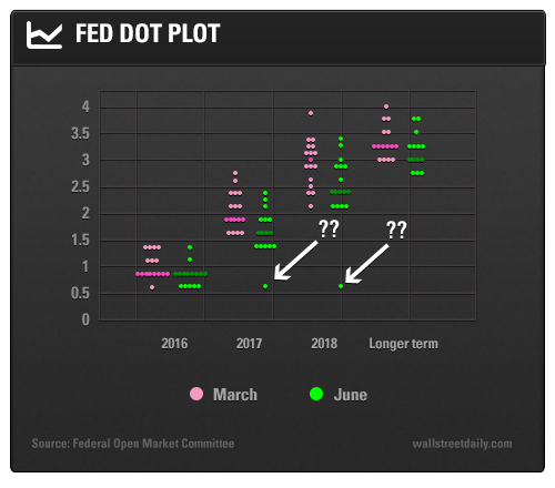 Fed Dot Plot