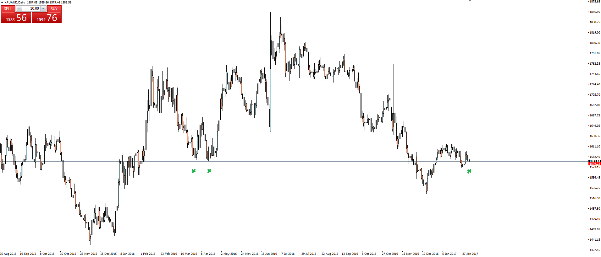 XAU/AUD Daily Chart