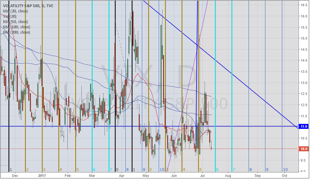 VIX Daily Cycles Chart