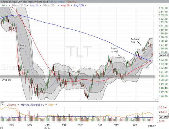 TLT Chart
