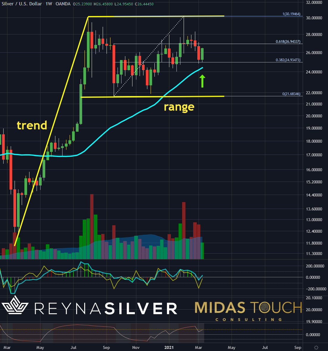 Silver In US Dollar Weekly Chart