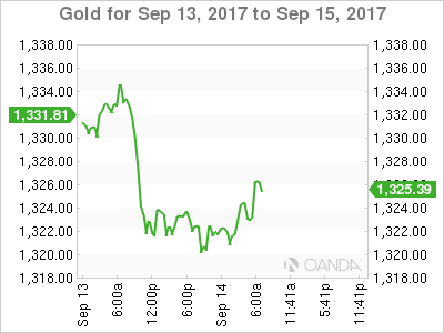 Gold Chart