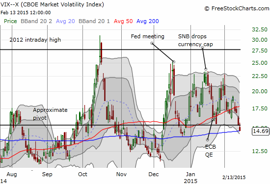 The VIX continues to fall - certainly surprising many bears