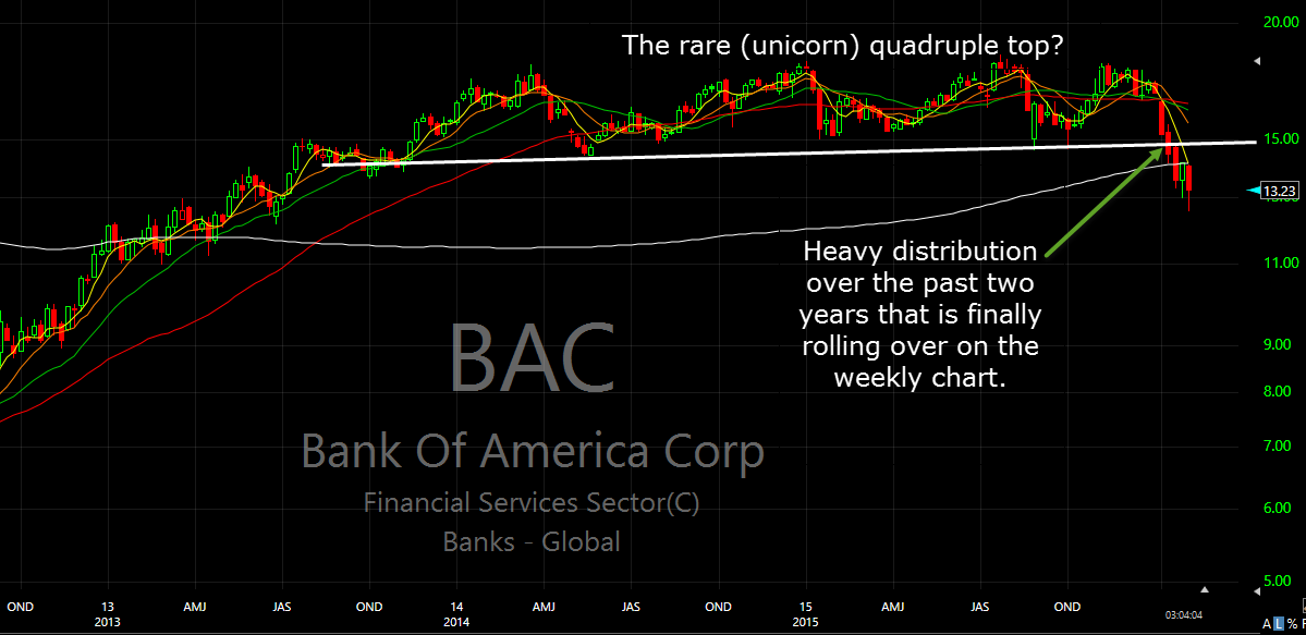 Bank of America Chart
