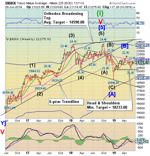 NIKK Weekly Chart