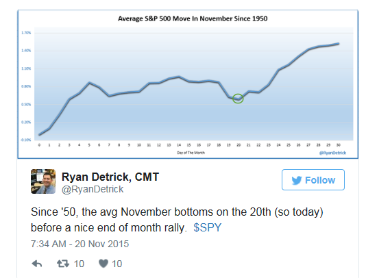 Average S&P 500 Movement in November, since 1950