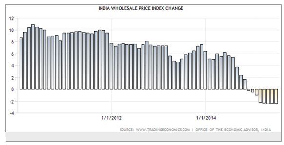 India Wholesale Price Index Change