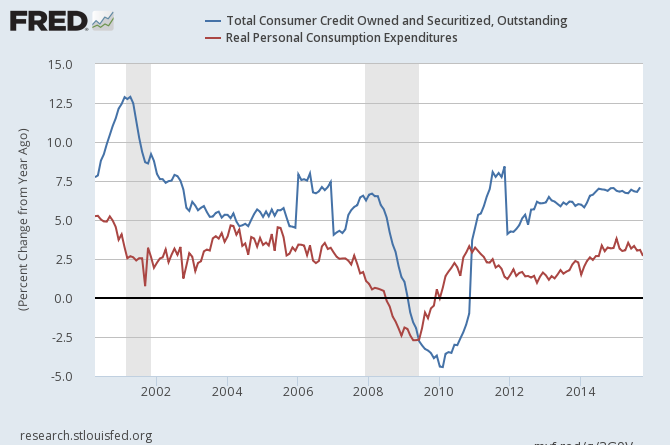 Total Consumer Credit vs PCE 2000-2015