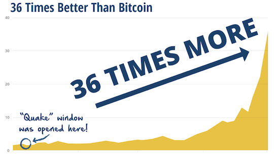 36 Times Better Than Bitcoin
