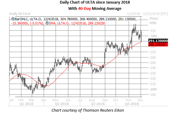 Ulta Daily Chart Dec 5