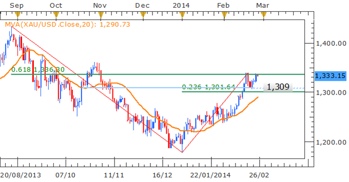 Gold And The USD