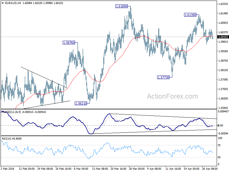 EUR/AUD 4 Hour Chart