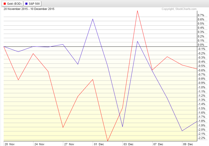 Gold Vs. S&P 500 Since November 20