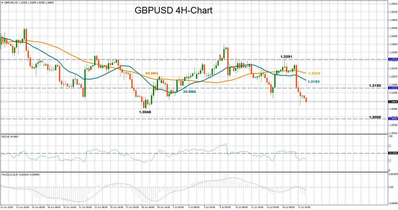 GBP/USD 4-Hour Chart - Jul 18