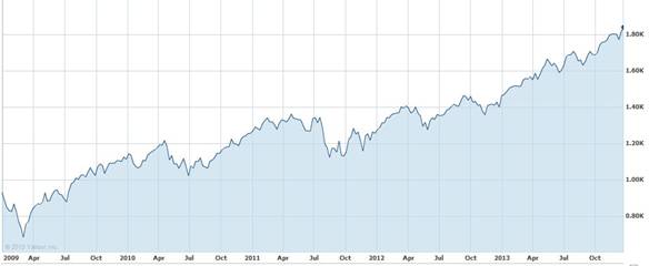 5-Year Chart - S&P 500