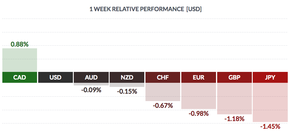 1 Week Relative Perfomance USD