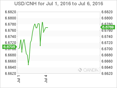 USD/CNH Chart