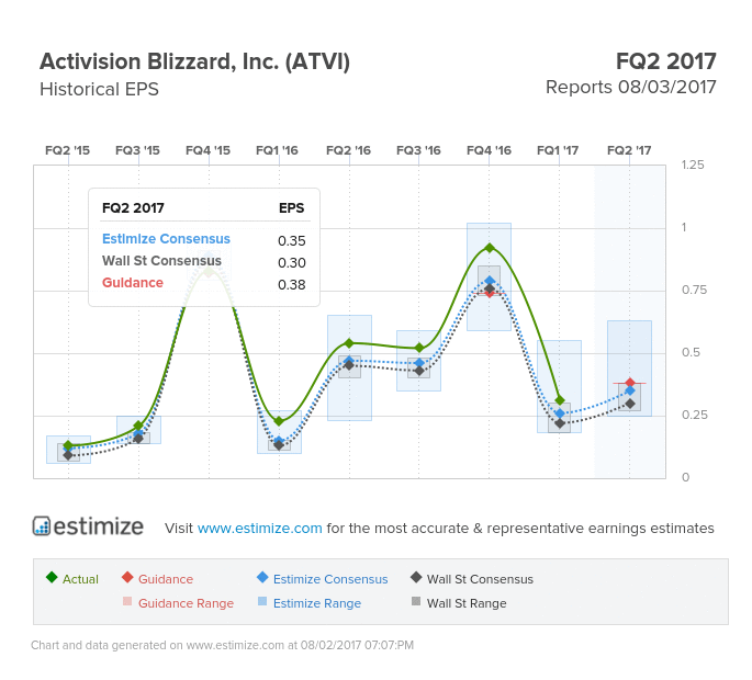 Activision Blizzard Earnings