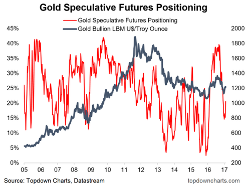 Gold Speculative Futures Positioning 2005-2017