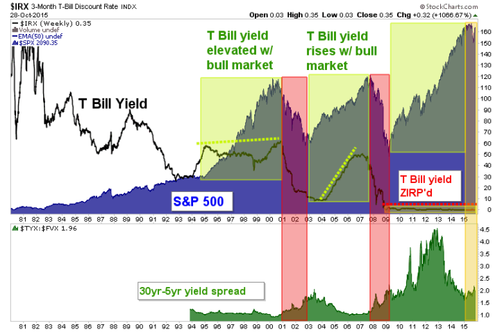 Yields And the S&P 500