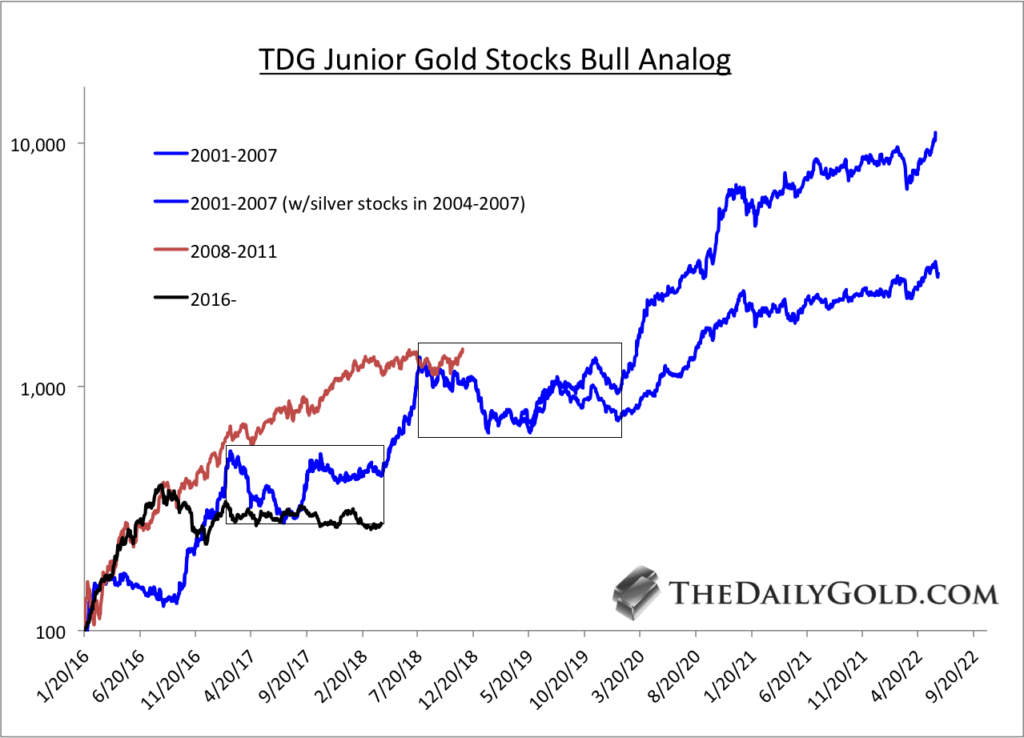 TDG Junior Gold Stocks Bull Analog