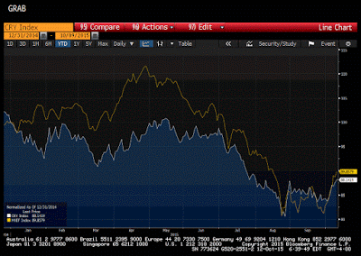 Emerging Markets Vs. Commodities