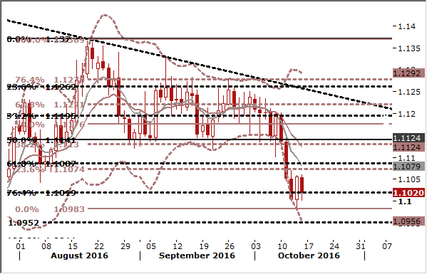 EURUSD Forex Signals Daily Chart