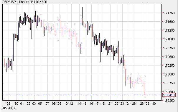 GBP/USD Hourly Chart