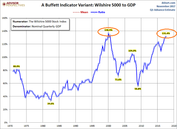 Buffett Indicator 1970-2017