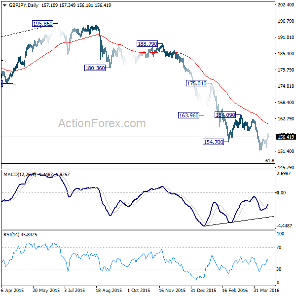 GBP/JPY Daily